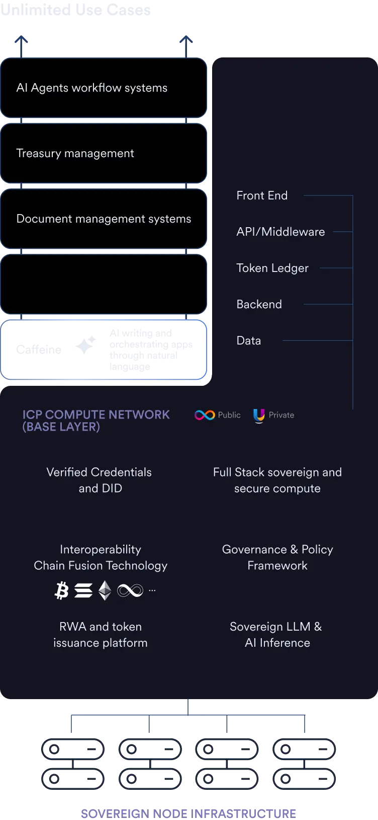 ICP Stack
